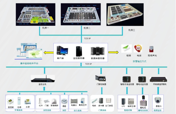 機房動環監控系統、機房動力環境集中監控系統、機房動環監控系統解決方案