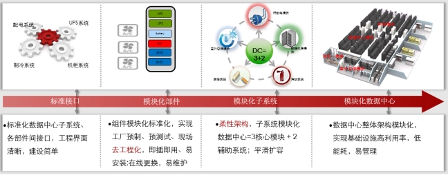 微模塊數據中心、微模塊數據中心解決方案、弱電工程公司