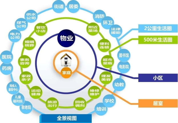 智慧社區解決方案、智慧社區管理系統、社區智能化管理系統、社區弱電工程解決方案